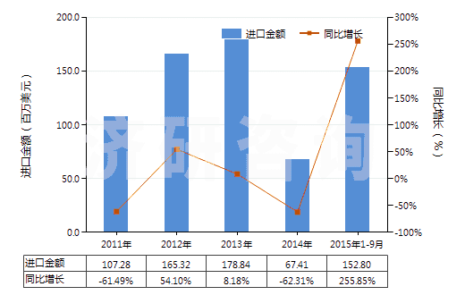 2011-2015年9月中國鄰苯二甲酸二辛酯(HS29173200)進口總額及增速統(tǒng)計